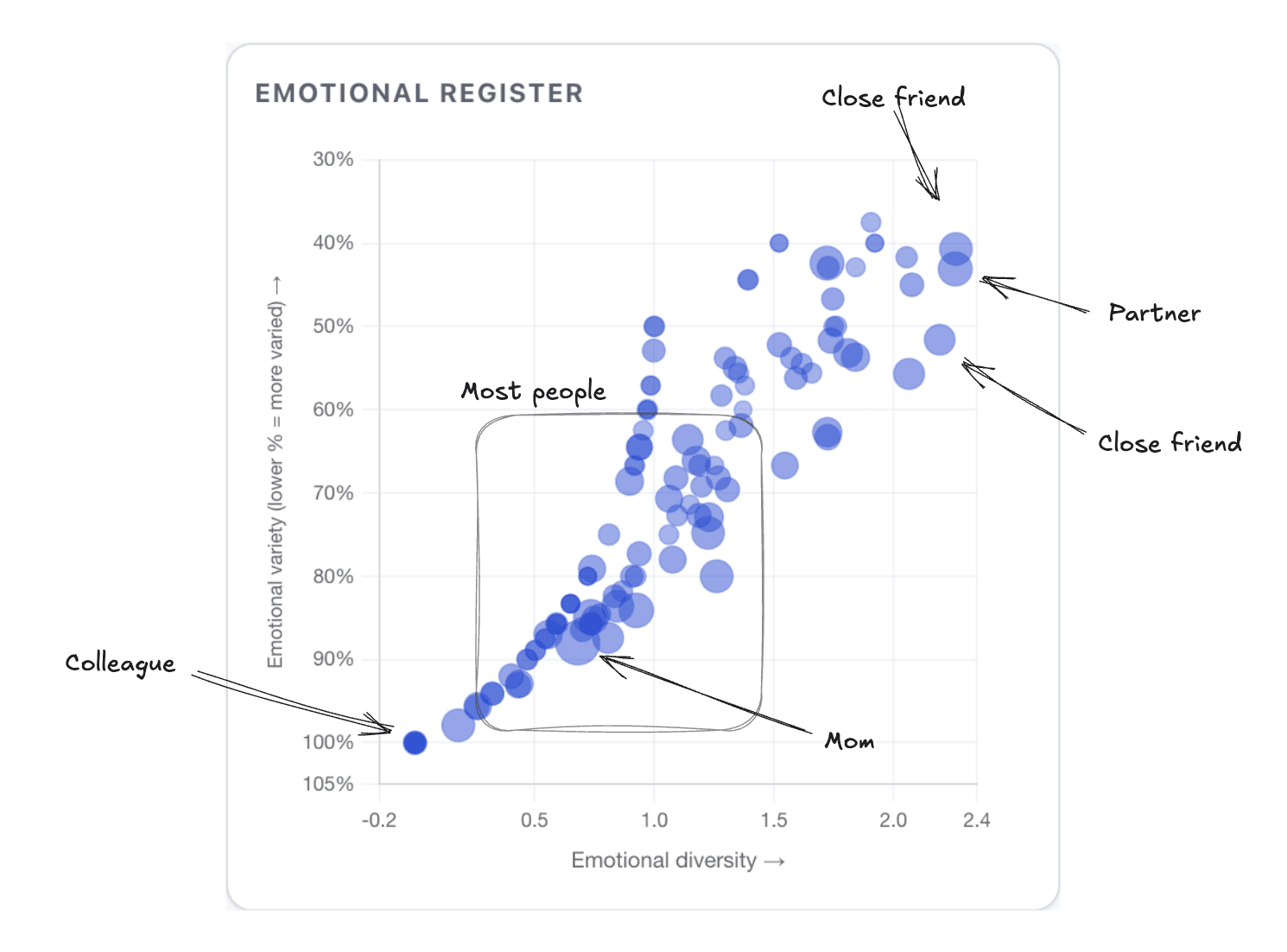 Founder analyzes two decades of chat logs to measure friendship reciprocity
