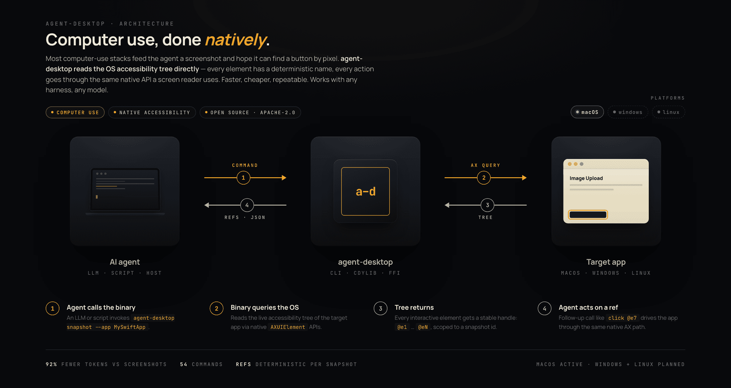 Agent-desktop brings AI agents to desktop automation via CLI