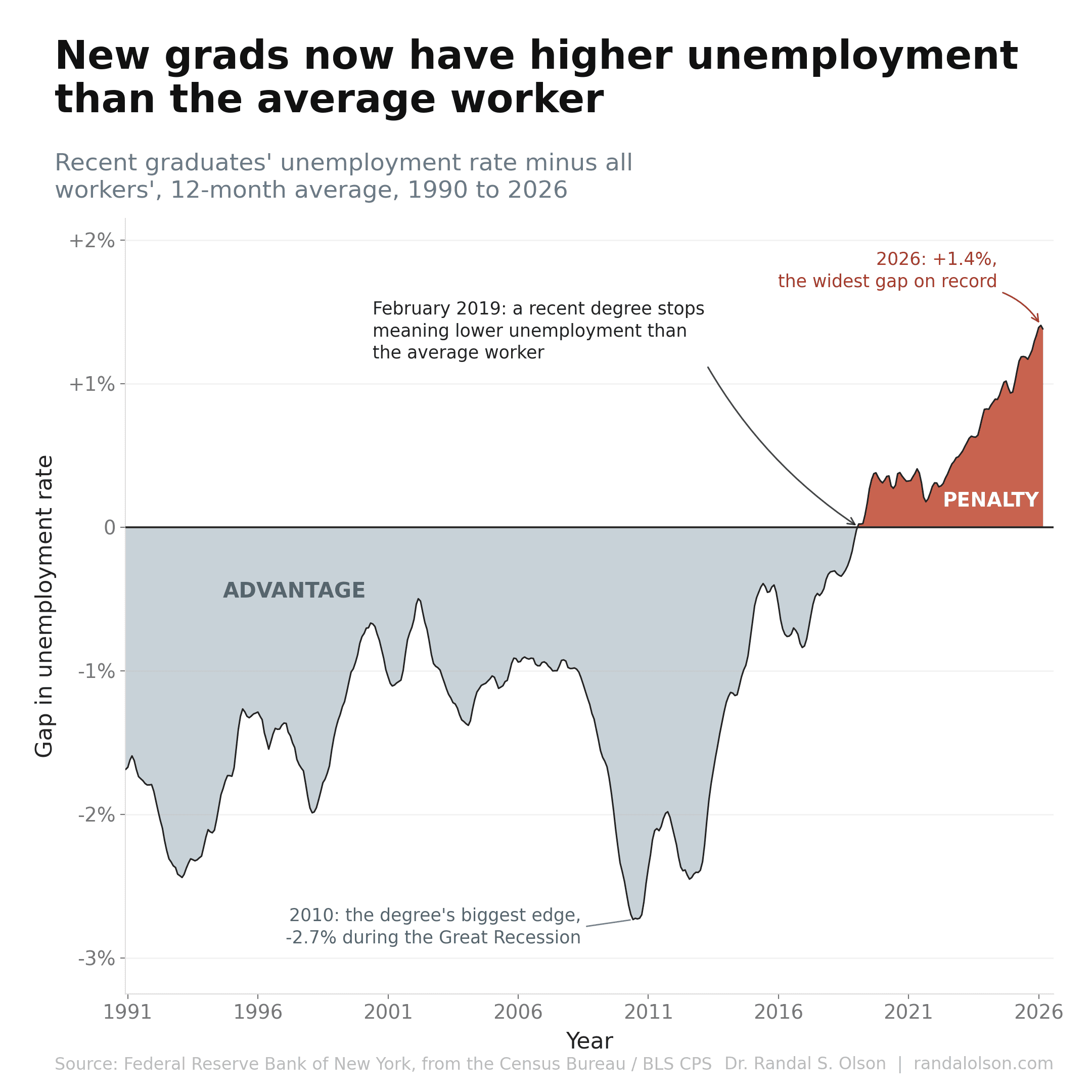 Recent college grads face tougher job market than average workers