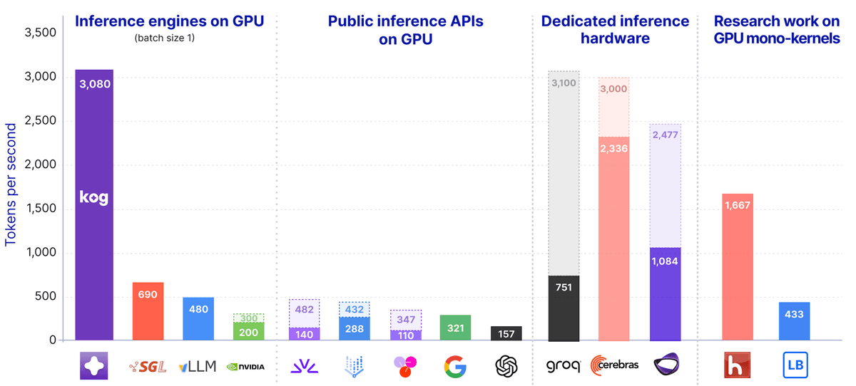 Kog.ai hits 3k tokens/sec LLM inference on consumer GPUs