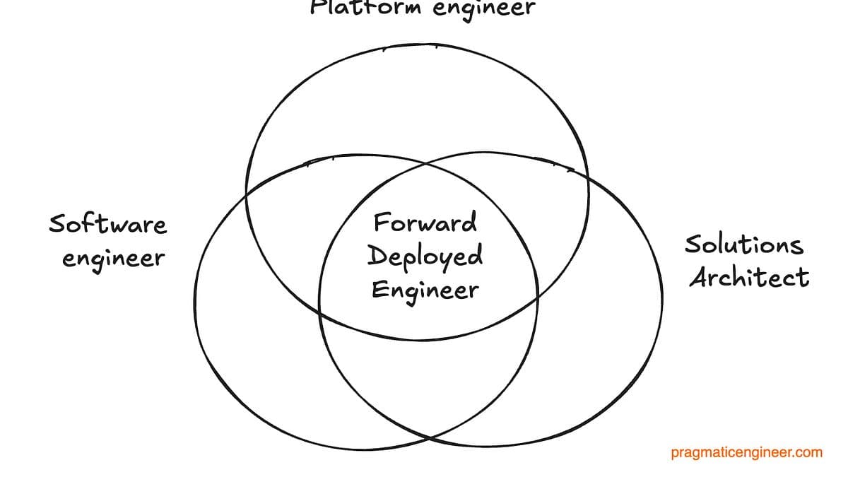 Forward-deployed engineers: the role bridging product and customer success
