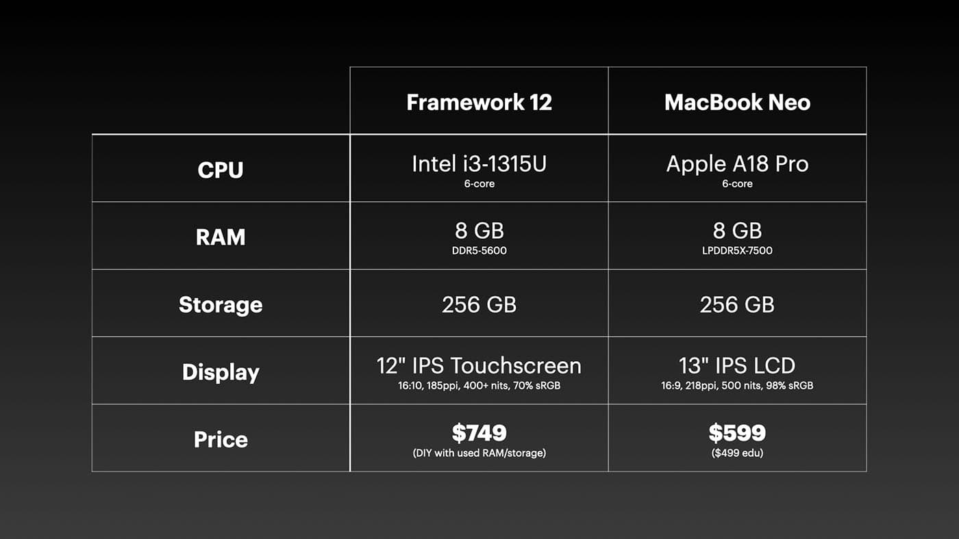 Framework 12 struggles to justify its price against cheaper alternatives